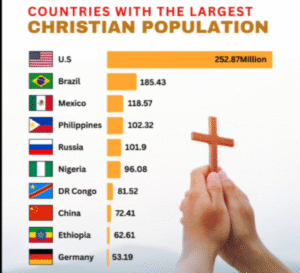 Top 10 Countries with Highest Christian Population