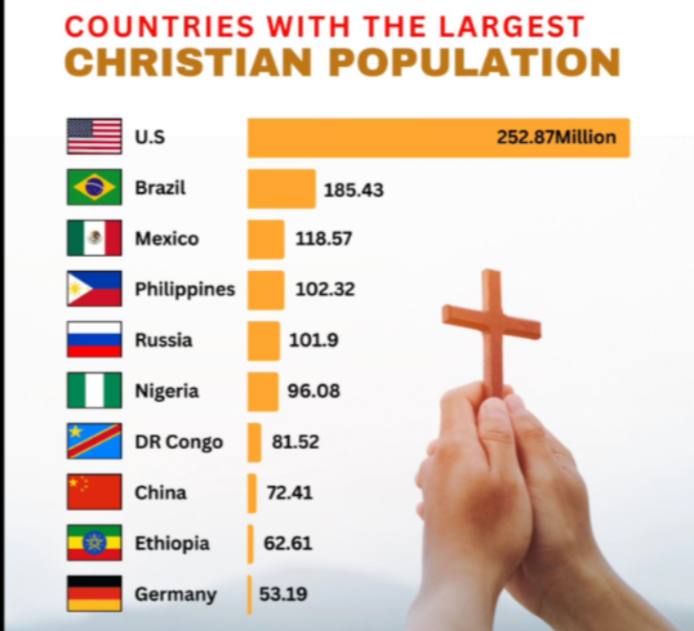 Top 10 Countries with Highest Christian Population